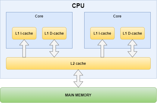 Does Clearing Cache Affect Performance?
